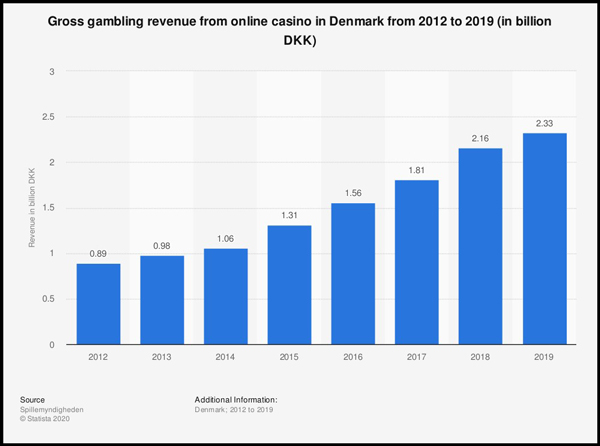 Online Gambling Data