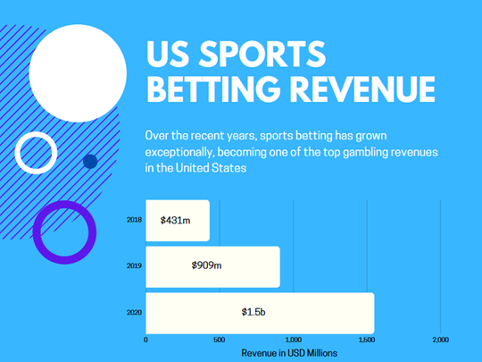 US Sports Betting Revenue Growth Graph