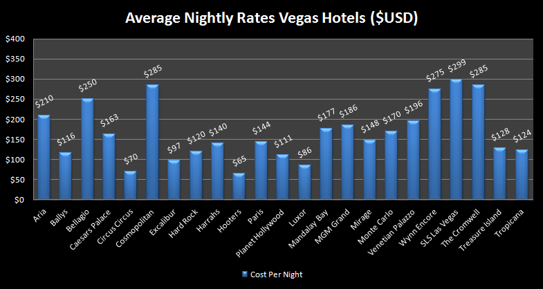 Vegas Hotel Comparison Chart